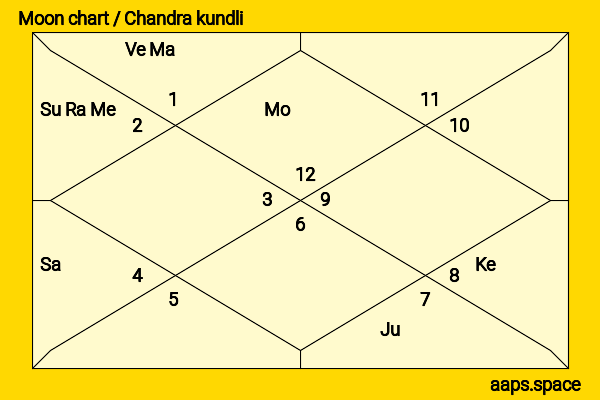Bill Smitrovich chandra kundli or moon chart
